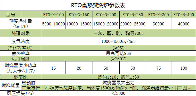 RTO參數表